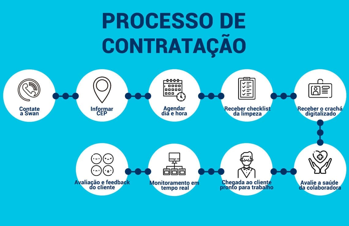 Processo de Contratação Grupo Swan